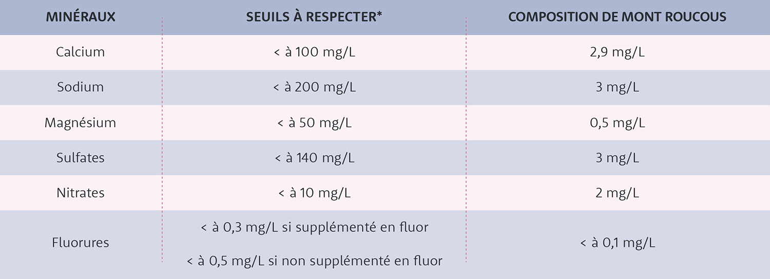 La Composition De L Eau Mont Roucous