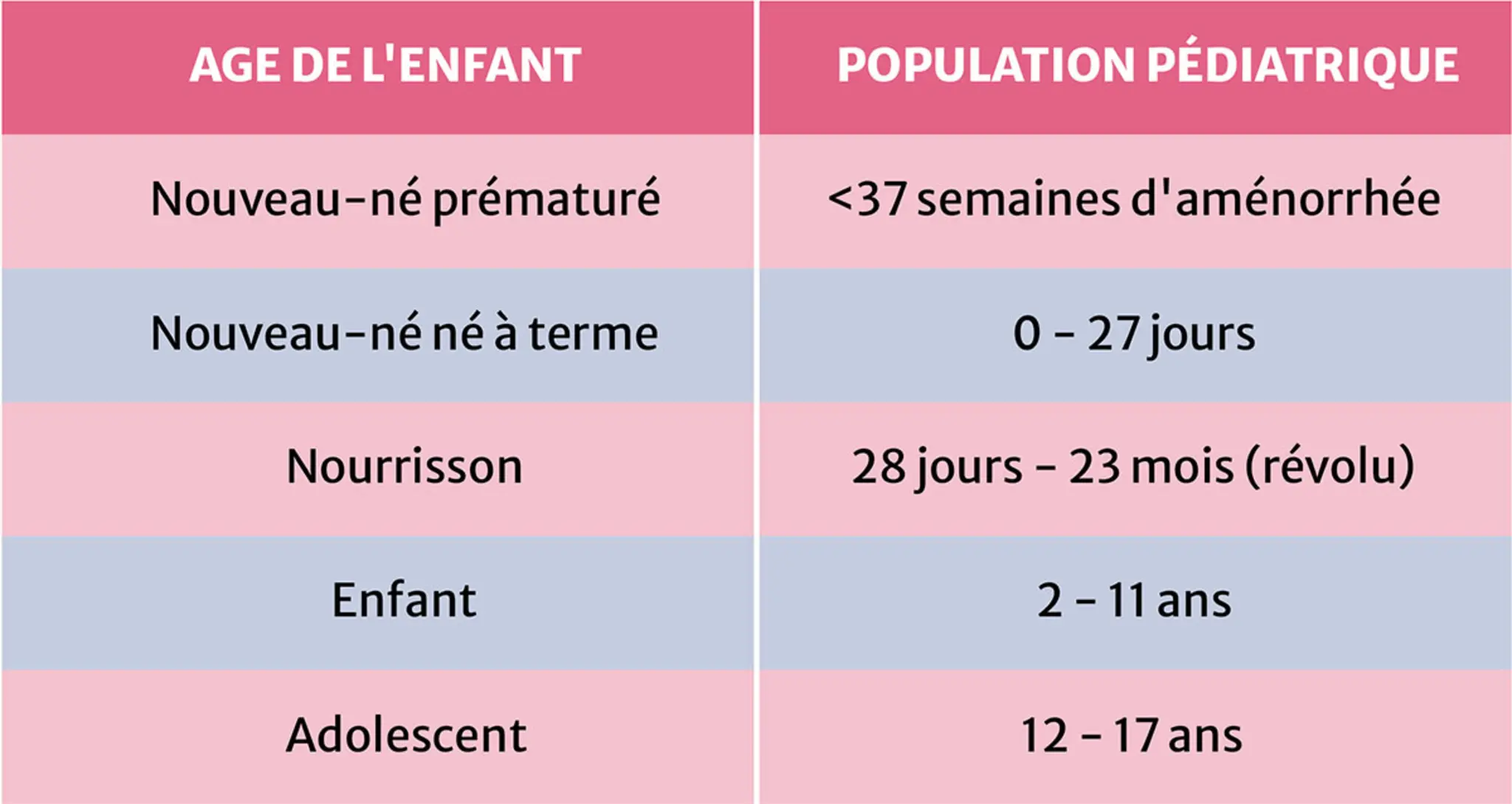 Tableau des classes d'âges