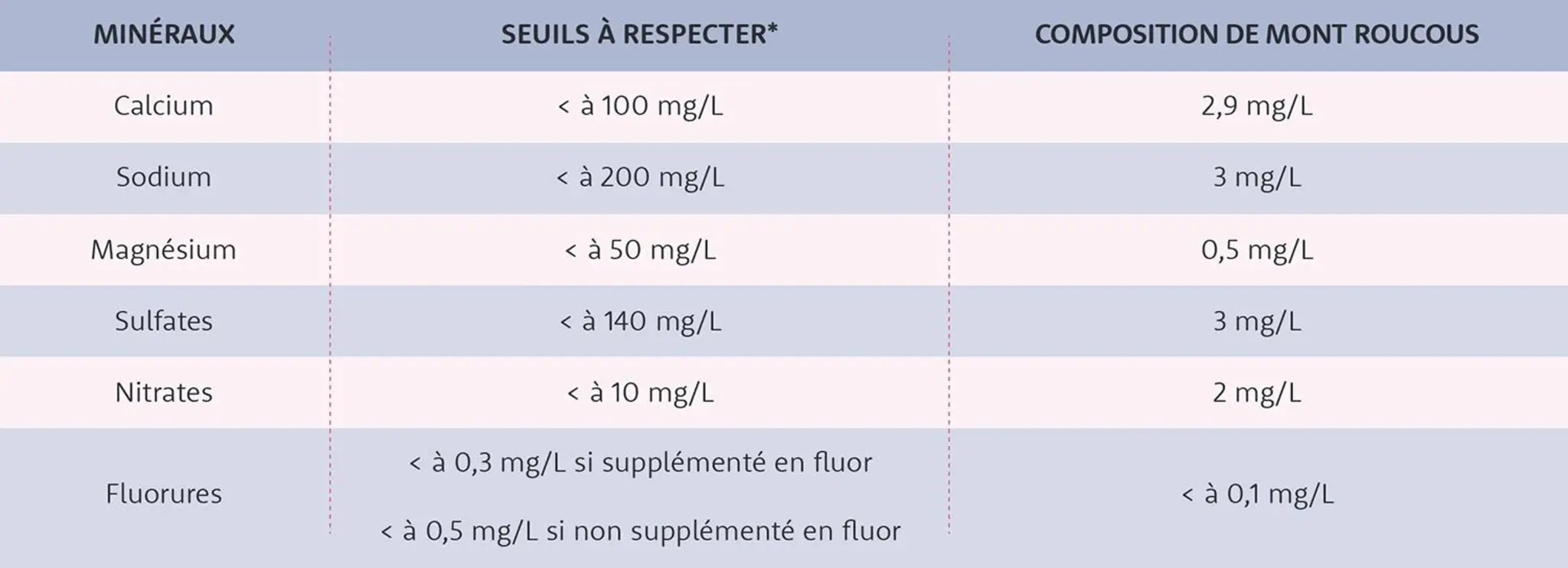 Critères eau pour bébé