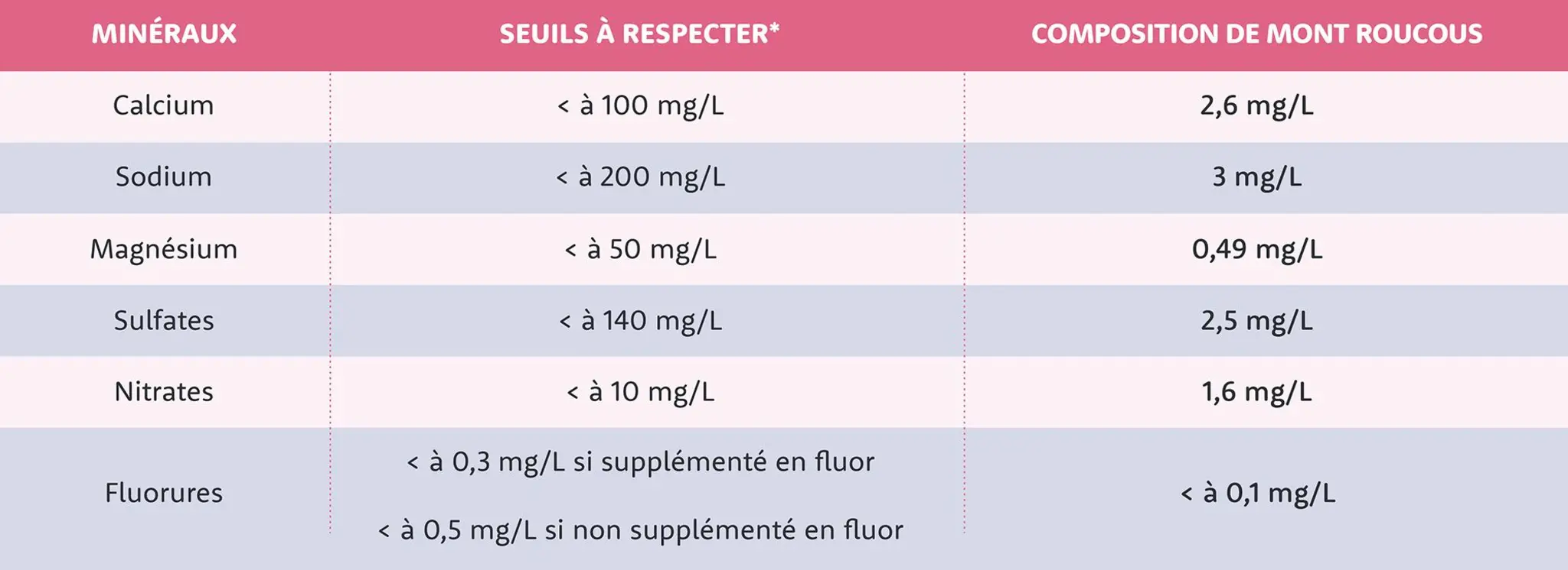 Tableau des seuils à respecter
